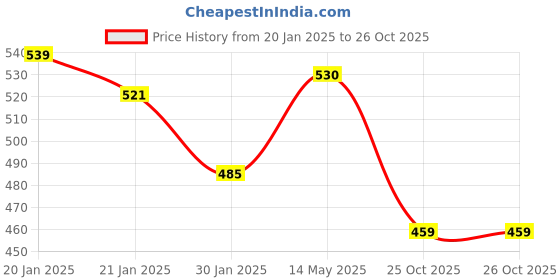 firstcry.com stylobug Stylo Bug Cotton Blend Half Sleeves Good Vibes Only Text Printed Top - Yellow stylobug Price History Graph from 20 Jan 2025 to 26 Oct 2025