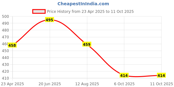 firstcry.com stylobug Stylo Bug Cotton Blend Half Sleeves Good Vibes Only Text Printed Top - Yellow stylobug Price History Graph from 23 Apr 2025 to 11 Oct 2025