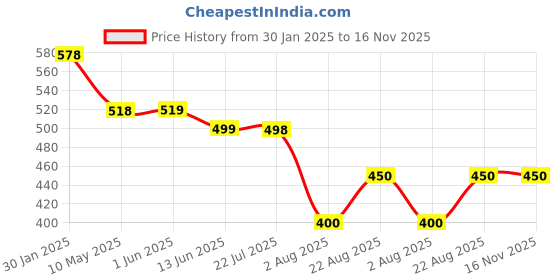 firstcry.com stylobug Stylo Bug Cotton Half Sleeves Palm Trees Printed Shirt - Blue stylobug Price History Graph from 30 Jan 2025 to 15 Nov 2025