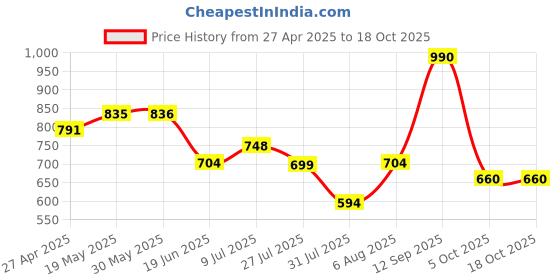 firstcry.com stylobug Stylo Bug Cotton Half Sleeves Schiffli Designed Peplum Top - Yellow stylobug Price History Graph from 27 Apr 2025 to 18 Oct 2025