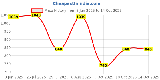 firstcry.com stylobug Stylo Bug Cotton Solid Cargo Pants - Beige stylobug Price History Graph from 8 Jun 2025 to 14 Oct 2025