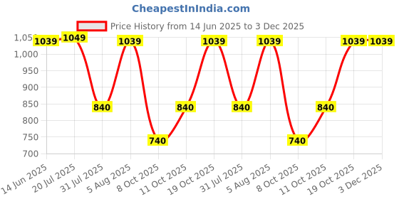 firstcry.com stylobug Stylo Bug Cotton Solid Cargo Pants - Beige stylobug Price History Graph from 14 Jun 2025 to 2 Dec 2025