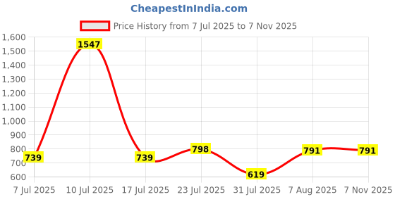 firstcry.com stylobug Stylo Bug Cotton Solid Cargo Pants -Green stylobug Price History Graph from 7 Jul 2025 to 6 Nov 2025