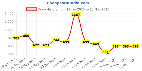 firstcry.com stylobug Stylo Bug Cotton Solid Pants - Green stylobug Price History Graph from 19 Jan 2025 to 13 Nov 2025