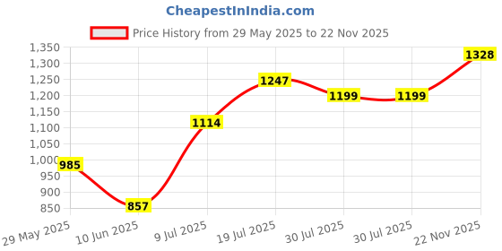 firstcry.com stylobug Stylo Bug Full Raglan Sleeves Placement Happy Day Floral & Butterfly Printed Tie Dye Coordinating Sweatshirt Set - Green stylobug Price History Graph from 29 May 2025 to 22 Nov 2025