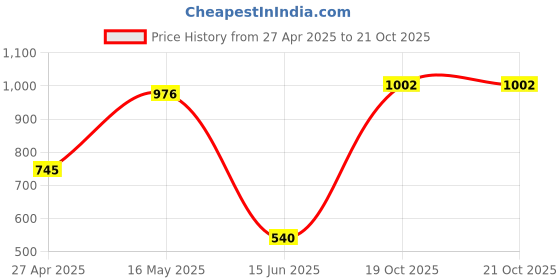 firstcry.com stylobug Stylo Bug Full Sleeves Abstract Printed Asymmetrical Kurta & Dhoti Set - Yellow stylobug Price History Graph from 27 Apr 2025 to 20 Oct 2025