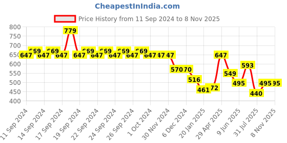 firstcry.com stylobug Stylo Bug Full Sleeves Abstract Printed High Hips Top - Yellow stylobug Price History Graph from 11 Sep 2024 to 7 Nov 2025