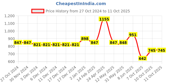 firstcry.com stylobug Stylo Bug Full Sleeves Bandhej Designed  Kurta Set - Yellow stylobug Price History Graph from 27 Oct 2024 to 11 Oct 2025