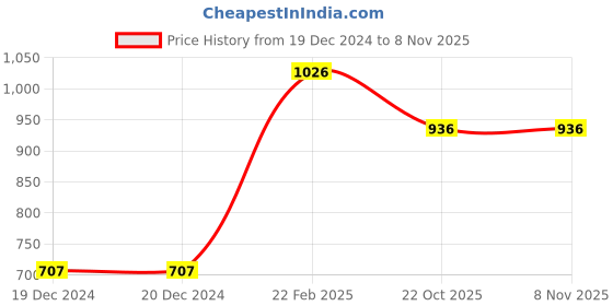 firstcry.com stylobug Stylo Bug Full Sleeves Fur Detailed Flared Dress - Pink stylobug Price History Graph from 19 Dec 2024 to 7 Nov 2025