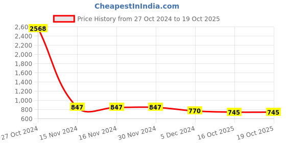 firstcry.com stylobug Stylo Bug Full Sleeves Leheriya Designed  Kurta Set -  Maroon stylobug Price History Graph from 27 Oct 2024 to 18 Oct 2025