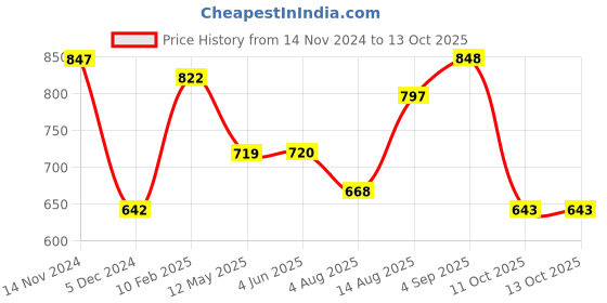 firstcry.com stylobug Stylo Bug Full Sleeves Seamless Batik Design Printed Kurta With Pyjama Set - Yellow stylobug Price History Graph from 14 Nov 2024 to 12 Oct 2025