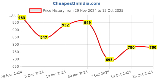 firstcry.com stylobug Stylo Bug Full Sleeves Solid Kurta & Dhoti With Chevron Jacket - Blue stylobug Price History Graph from 29 Nov 2024 to 13 Oct 2025