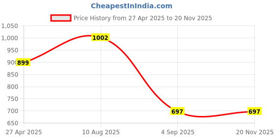 firstcry.com stylobug Stylo Bug Half Sleeves Sequins Embellished & Fur Detailed Shrug - Purple stylobug Price History Graph from 27 Apr 2025 to 20 Nov 2025