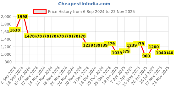 firstcry.com stylobug Stylo Bug  Sleeveless   Abstract Printed With Lace Embellished Top With Palazzo &   Shrug - Pink stylobug Price History Graph from 6 Sep 2024 to 21 Nov 2025