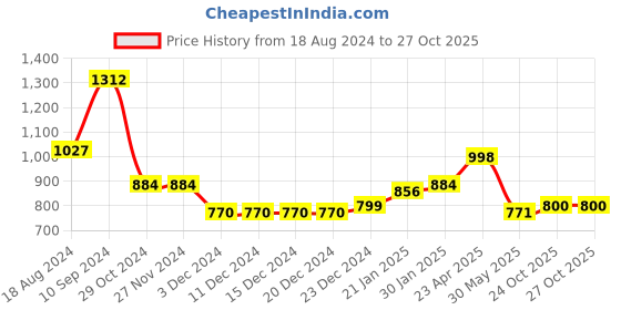 firstcry.com stylobug Stylo Bug  Sleeveless  Checked & Gota Lace Embellished Choli With Coordinating Lehenga  - Pink stylobug Price History Graph from 18 Aug 2024 to 26 Oct 2025