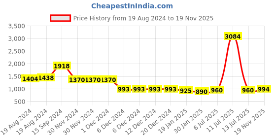 firstcry.com stylobug Stylo Bug Sleeveless Ikat Motif Printed Kurta With Sharara - Pink stylobug Price History Graph from 19 Aug 2024 to 19 Nov 2025