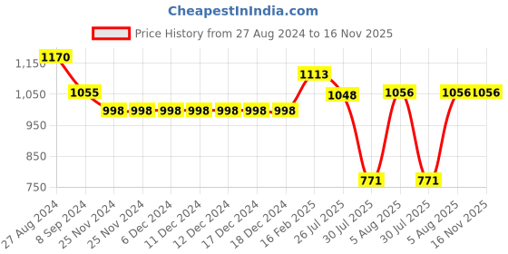 firstcry.com stylobug Stylo Bug Sleeveless Leaf Motif Printed With Lace Embellished Kurta & Arrow Designed Sharara - Purple stylobug Price History Graph from 27 Aug 2024 to 16 Nov 2025