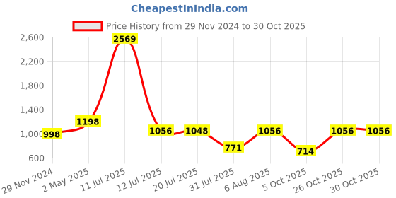 firstcry.com stylobug Stylo Bug Sleeveless Pin Striped Designed & Ethnic Floral Printed With Lace Embellished Layered Sharara Set - Red & Yellow stylobug Price History Graph from 29 Nov 2024 to 29 Oct 2025