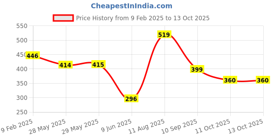 firstcry.com stylobug Stylo Bug Sleeveless Solid Top - Pink stylobug Price History Graph from 9 Feb 2025 to 13 Oct 2025