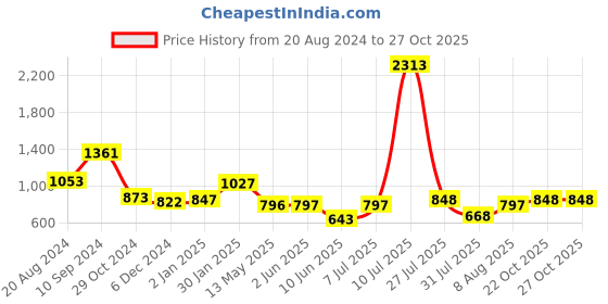 firstcry.com stylobug Stylo Bug Three Fourth Bell Sleeves Ethnic Tiles Style Printed & Paisley Designed Kurta With Sharara - Blue stylobug Price History Graph from 20 Aug 2024 to 26 Oct 2025