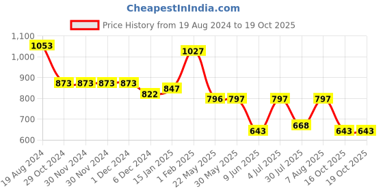 firstcry.com stylobug Stylo Bug Three Fourth Bell Sleeves Ethnic Tiles Style Printed & Paisley Designed Kurta With Sharara - Blue stylobug Price History Graph from 19 Aug 2024 to 18 Oct 2025