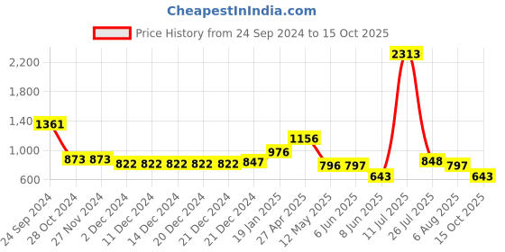 firstcry.com stylobug Stylo Bug Three Fourth Bell Sleeves Ethnic Tiles Style Printed & Paisley Designed Kurta With Sharara - Blue stylobug Price History Graph from 24 Sep 2024 to 15 Oct 2025