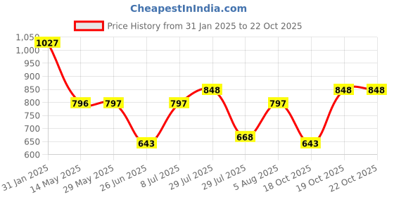 firstcry.com stylobug Stylo Bug Three Fourth Bell Sleeves Ethnic Tiles Style Printed & Paisley Designed Kurta With Sharara - Blue stylobug Price History Graph from 31 Jan 2025 to 19 Oct 2025