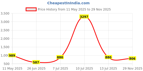 firstcry.com stylobug Stylo Bug Three Fourth Bell Sleeves Foil Work Printed Kurta & Sharara Set - Blue stylobug Price History Graph from 11 May 2025 to 29 Nov 2025