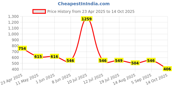 firstcry.com stylobug Stylo Bug Three Fourth Puffed Sleeves Solid Pleated Top - Pink stylobug Price History Graph from 23 Apr 2025 to 14 Oct 2025