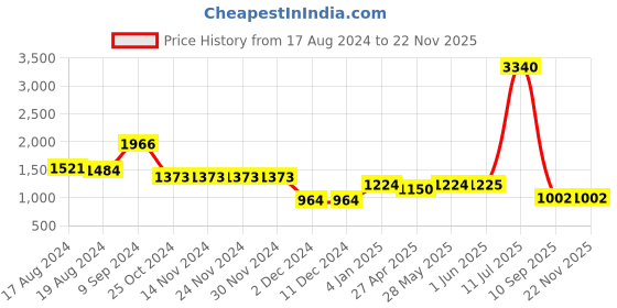 firstcry.com stylobug Stylo Bug Three Fourth Sleeves Floral Block Motif Printed & Gota Lace Embellished Lehenga Choli Set - Red stylobug Price History Graph from 17 Aug 2024 to 21 Nov 2025
