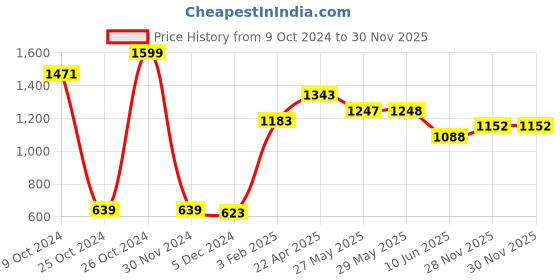 firstcry.com stylobug Stylo Bug Three Fourth Sleeves Floral Foil Printed & Gota Lace Embellished Top & Palazzo Set With Jacket - Grey stylobug Price History Graph from 9 Oct 2024 to 30 Nov 2025