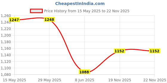 firstcry.com stylobug Stylo Bug Three Fourth Sleeves Foil Printed Top Palazzo Jacket Set - Grey stylobug Price History Graph from 15 May 2025 to 21 Nov 2025