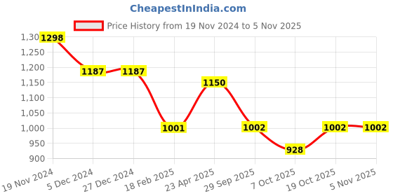 firstcry.com stylobug Stylo Bug Three Fourth Sleeves Paisley Bands  Designed & Gota Lace Embellished Lehenga Choli Set -Cyan stylobug Price History Graph from 19 Nov 2024 to 3 Nov 2025