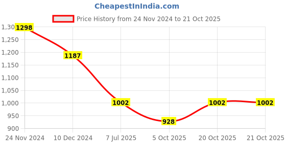 firstcry.com stylobug Stylo Bug Three Fourth Sleeves Paisley Bands  Designed & Gota Lace Embellished Lehenga Choli Set -Cyan stylobug Price History Graph from 24 Nov 2024 to 19 Oct 2025