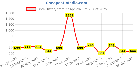 firstcry.com stylobug Stylo Bug Three Fourth Sleeves Solid Top - Green stylobug Price History Graph from 22 Apr 2025 to 26 Oct 2025