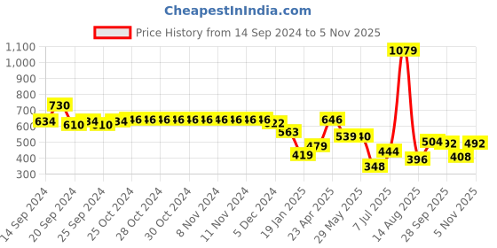 firstcry.com stylobug Stylo Bug Three Fourth Sleeves Solid Top - Purple stylobug Price History Graph from 14 Sep 2024 to 5 Nov 2025