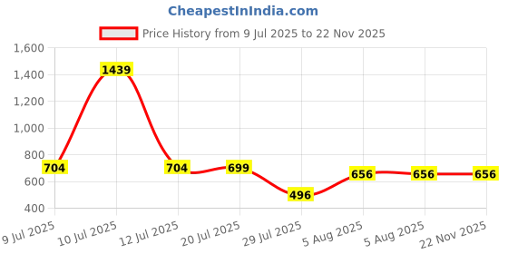 firstcry.com stylobug Stylo Bug Viscose Rayon Sleeveless Abstract Printed & Floral Applique Detailed Jumpsuit - Black stylobug Price History Graph from 9 Jul 2025 to 21 Nov 2025