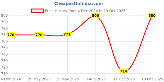 firstcry.com stylobug Stylo BugSleevelessChecked & Gota Lace Embellished Choli With Coordinating Lehenga- Pink stylobug Price History Graph from 4 Dec 2024 to 19 Oct 2025
