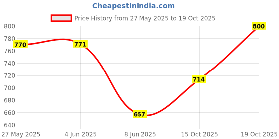 firstcry.com stylobug Stylo BugSleevelessChecked & Gota Lace Embellished Choli With Coordinating Lehenga- Pink stylobug Price History Graph from 27 May 2025 to 19 Oct 2025