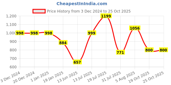 firstcry.com stylobug Stylo BugThree Fourth Sleeves Ethnic Motif Printed & Gotta Laced EmbellishedGown - Purple stylobug Price History Graph from 3 Dec 2024 to 24 Oct 2025
