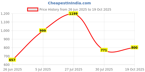 firstcry.com stylobug Stylo BugThree Fourth Sleeves Ethnic Motif Printed & Gotta Laced EmbellishedGown - Purple stylobug Price History Graph from 26 Jun 2025 to 19 Oct 2025