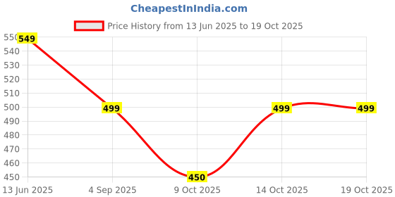 firstcry.com StyloBug Cap Sleeves Bandhani Designed Onesie - Red stylobug Price History Graph from 13 Jun 2025 to 19 Oct 2025