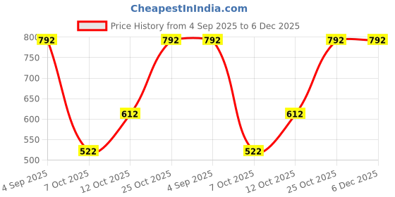 firstcry.com StyloBug Cotton Full Sleeves Mild Washed Shirt - Black stylobug Price History Graph from 4 Sep 2025 to 6 Dec 2025