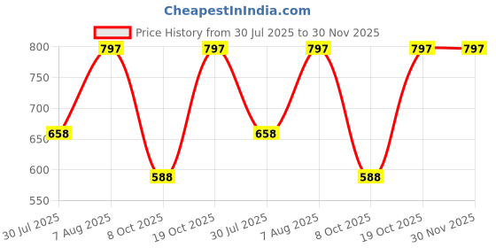 firstcry.com StyloBug Cotton Half Flutter Sleeves Leaves Printed Top - Blue stylobug Price History Graph from 30 Jul 2025 to 30 Nov 2025