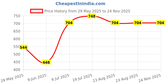 firstcry.com StyloBug Cotton Solid Cargo Pants - Black stylobug Price History Graph from 29 May 2025 to 24 Nov 2025
