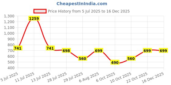 firstcry.com StyloBug Cotton Three Fourth Puffed Sleeves Solid Shirt Style Top - Green stylobug Price History Graph from 5 Jul 2025 to 16 Dec 2025
