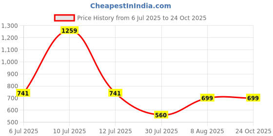 firstcry.com StyloBug Cotton Three Fourth Puffed Sleeves Solid Shirt Style Top - Green stylobug Price History Graph from 6 Jul 2025 to 22 Oct 2025