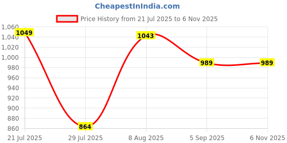 firstcry.com StyloBug Cotton Woven Solid Cargo Pants - Black stylobug Price History Graph from 21 Jul 2025 to 2 Nov 2025