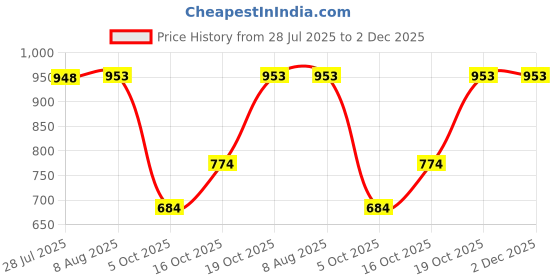 firstcry.com StyloBug Cotton Woven Solid Pant - Green stylobug Price History Graph from 28 Jul 2025 to 2 Dec 2025