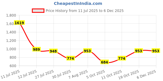 firstcry.com StyloBug Cotton Woven Solid Pant - Maroon stylobug Price History Graph from 11 Jul 2025 to 5 Dec 2025